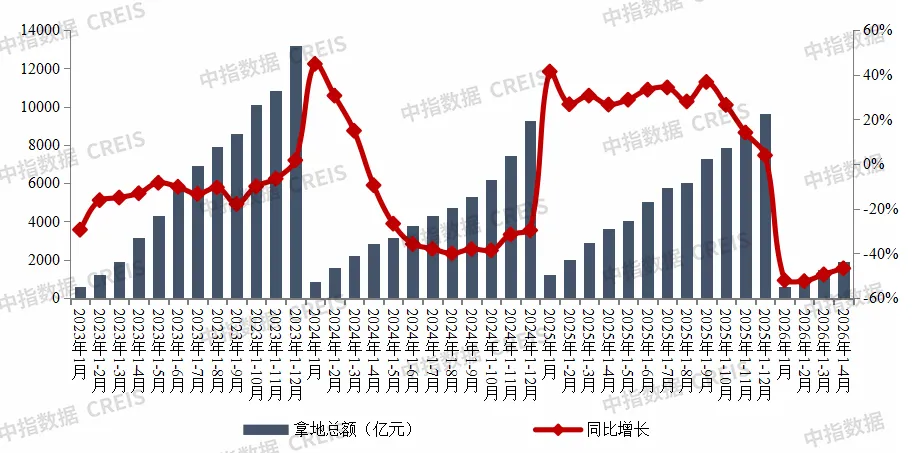 2026年1-4月全國房地產企業拿地TOP100排行榜