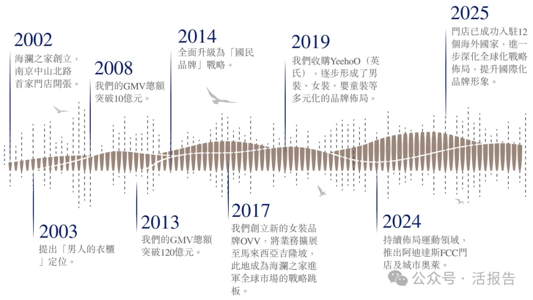 「海瀾之家」再度衝刺A+H上市,年收入210億,毛利率45%