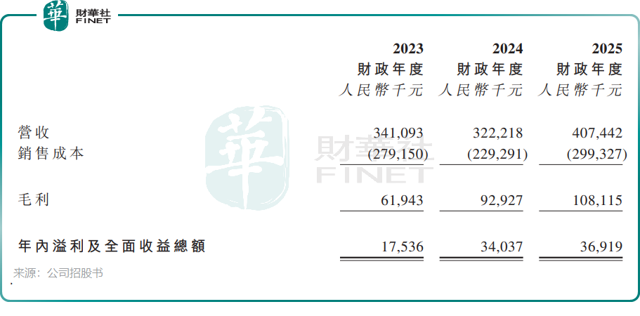 【IPO速遞】抱緊南方電網「大腿」的華成電力，賺了錢卻持續「失血」原創
