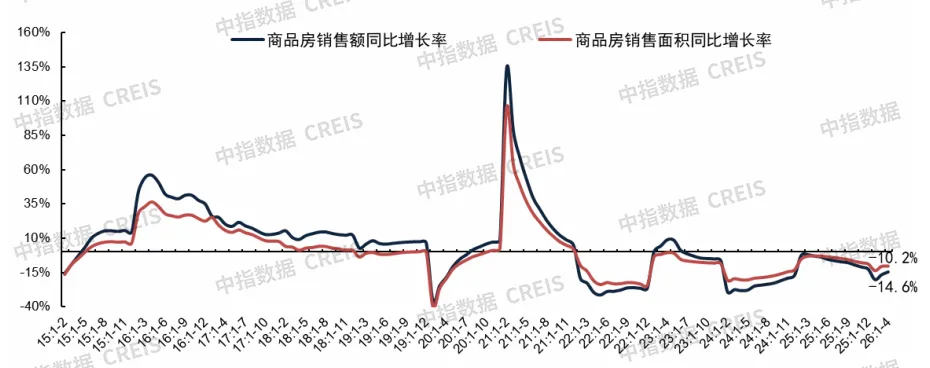 2026年1-4月房地產數據解讀：銷售指標改善，降幅繼續收窄