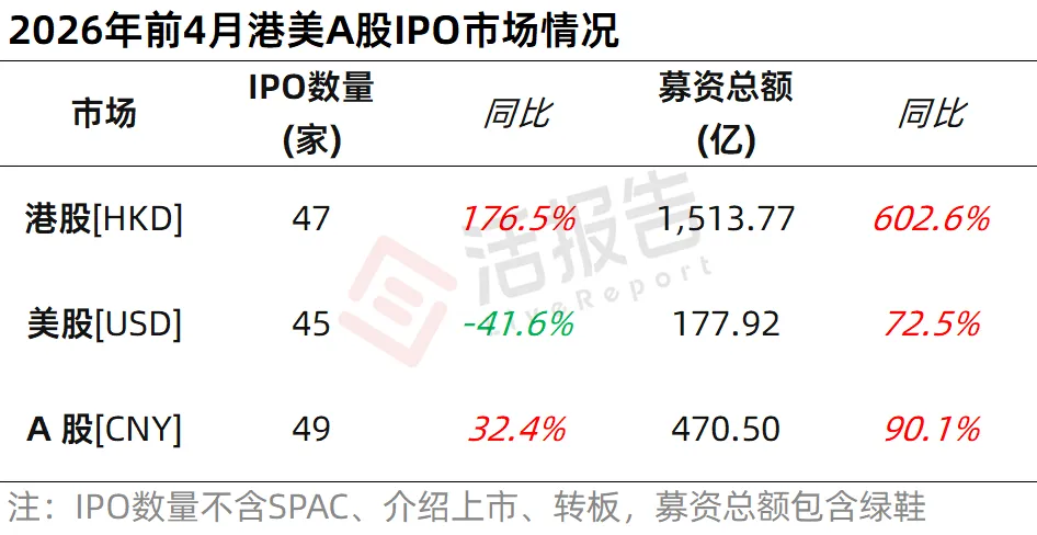 港股IPO市場：前4月募資超1500億港元，基石投資規模8倍增長！