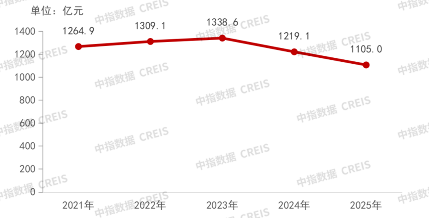 從2025財報看標桿房企發展策略