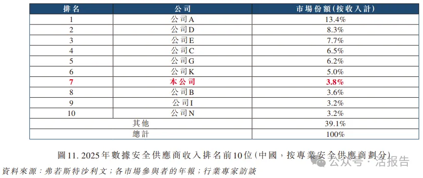 棄A轉H!「觀安信息」赴港IPO:2025年扭虧,數據安全平台市佔率第一