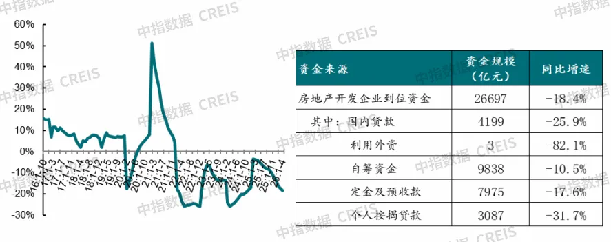 2026年1-4月房地產數據解讀：銷售指標改善，降幅繼續收窄