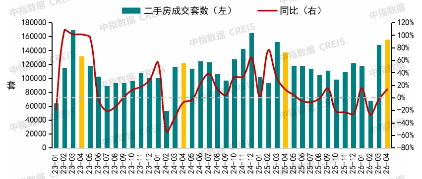 2026年4月及五一樓市表現:節前多地新政落地,市場靜待「紅五月」行情