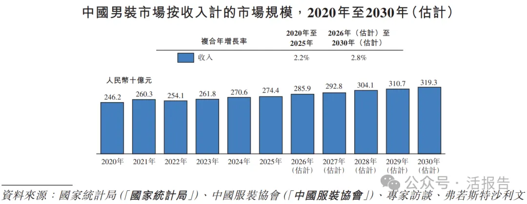 「海瀾之家」再度衝刺A+H上市,年收入210億,毛利率45%