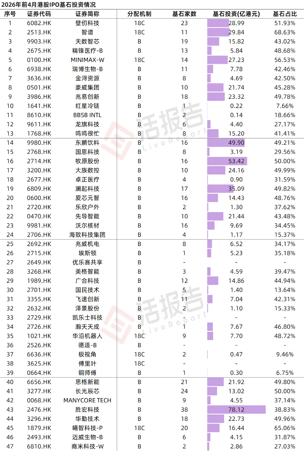 港股IPO市場：前4月募資超1500億港元，基石投資規模8倍增長！