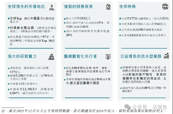 2000億醫療器械龍頭「邁瑞醫療」再度衝刺A+H上市,毛利率60%