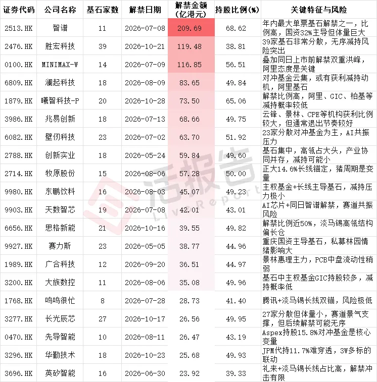 基石＋上市前投資者7800億港元解禁潮將至，港股市場接得住嗎？