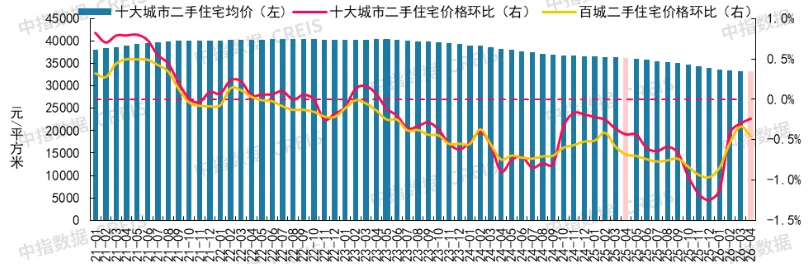 2026年4月十大城市二手房房價地圖