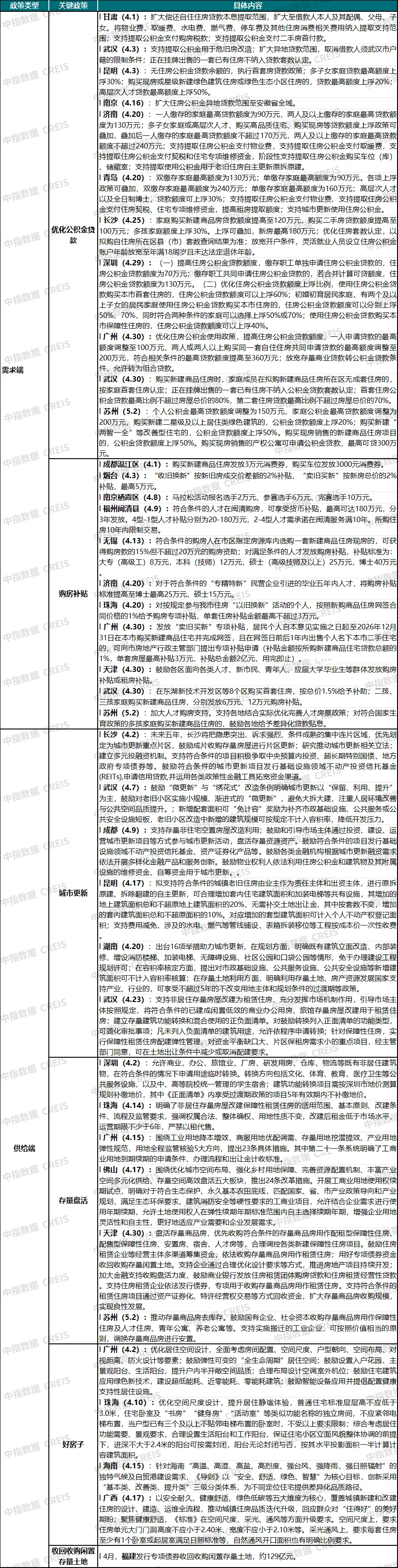 2026年4月及五一樓市表現:節前多地新政落地,市場靜待「紅五月」行情