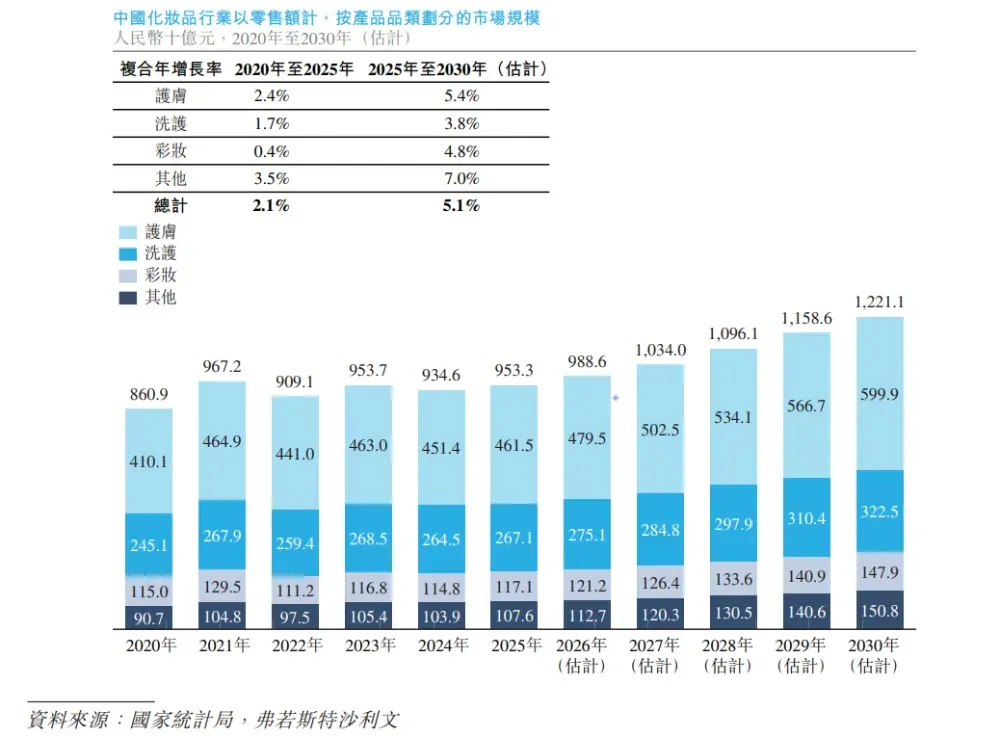 「珀莱雅」递表港交所，毛利率超73%，国货美妆靠什么赢？