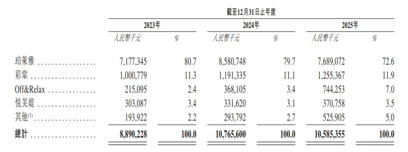 「珀莱雅」递表港交所，毛利率超73%，国货美妆靠什么赢？