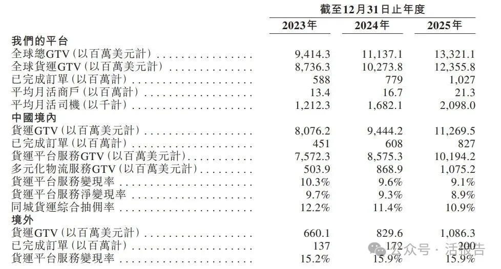 貨拉拉母公司「拉拉科技-W」七闖港交所，再戰港股 IPO