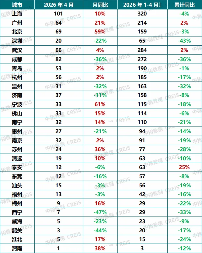 2026年4月及五一樓市表現:節前多地新政落地,市場靜待「紅五月」行情