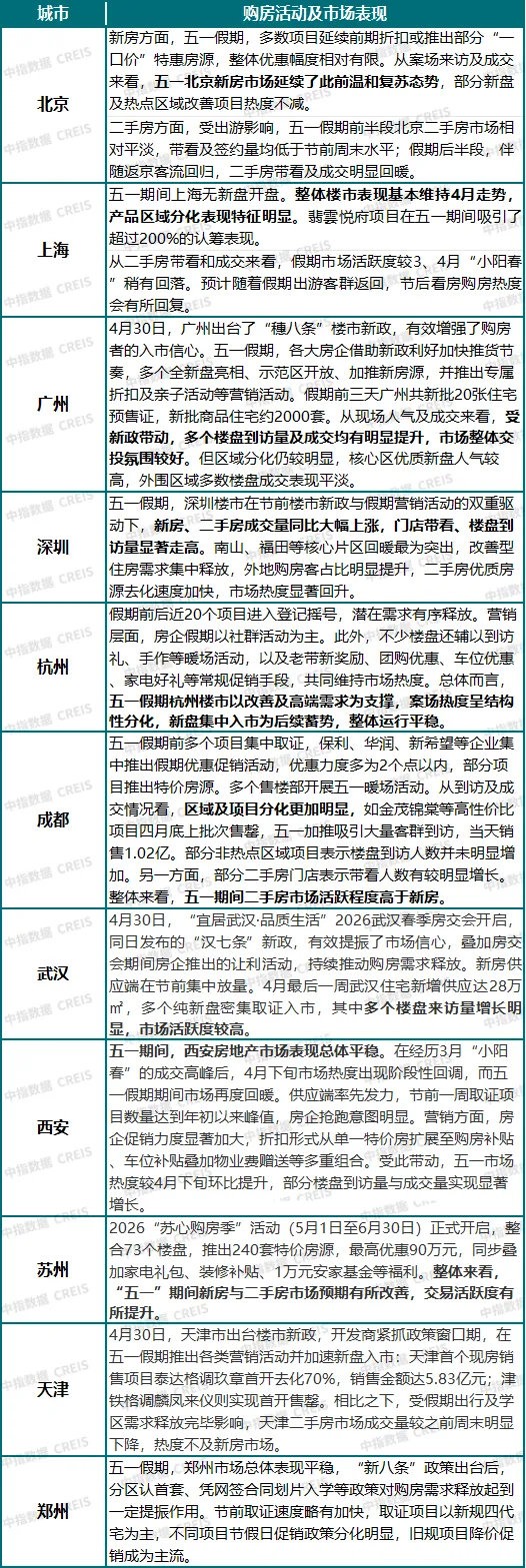2026年4月及五一樓市表現:節前多地新政落地,市場靜待「紅五月」行情