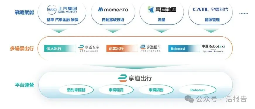 「享道出行」遞表港交所，上汽、阿里、Momenta、寧德時代齊聚