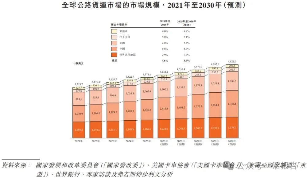 貨拉拉母公司「拉拉科技-W」七闖港交所，再戰港股 IPO