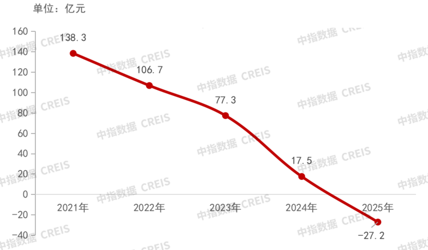 從2025財報看標桿房企發展策略