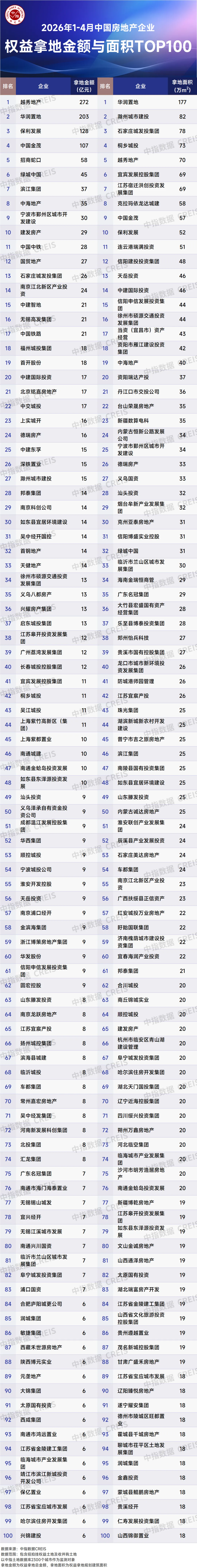 2026年1-4月全國房地產企業拿地TOP100排行榜