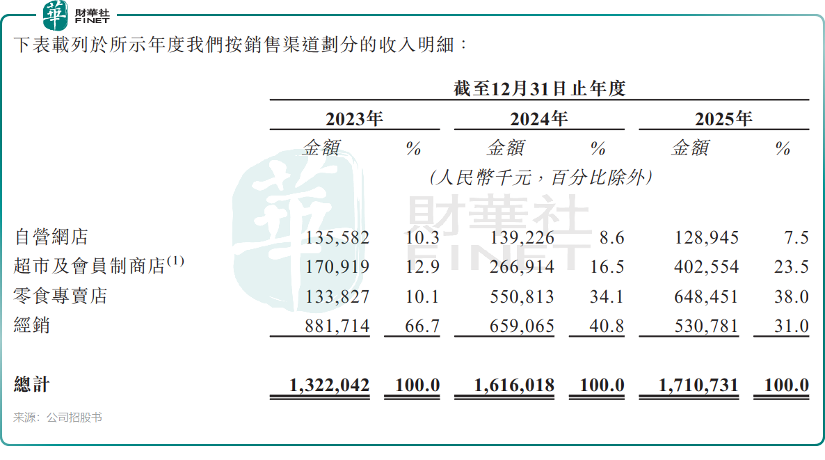 【IPO追蹤】溜溜梅拿下港股「入場券」背後:存貨飆升,突擊分紅原創