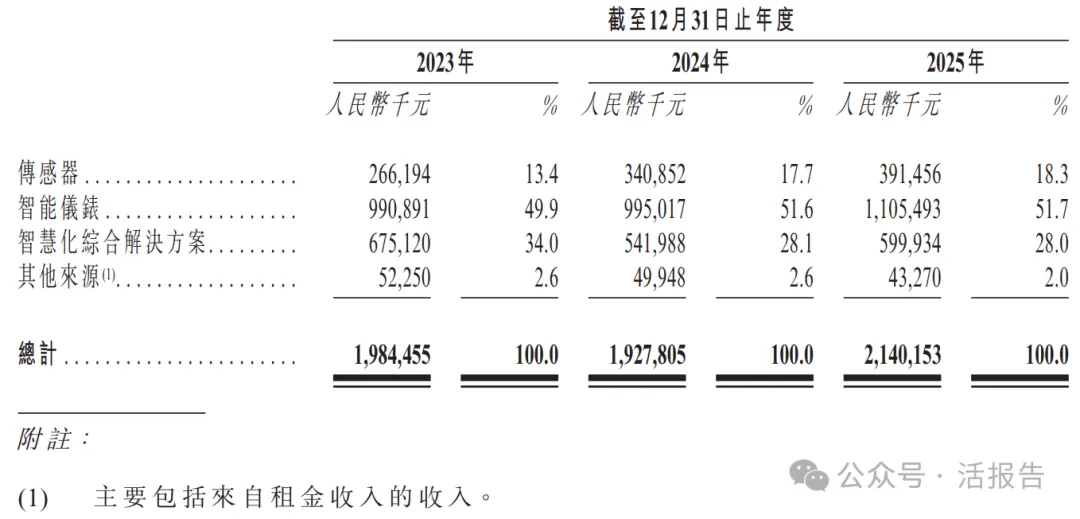 傳感物聯網龍頭「漢威科技」首沖A＋H上市，2025年淨利暴增182%