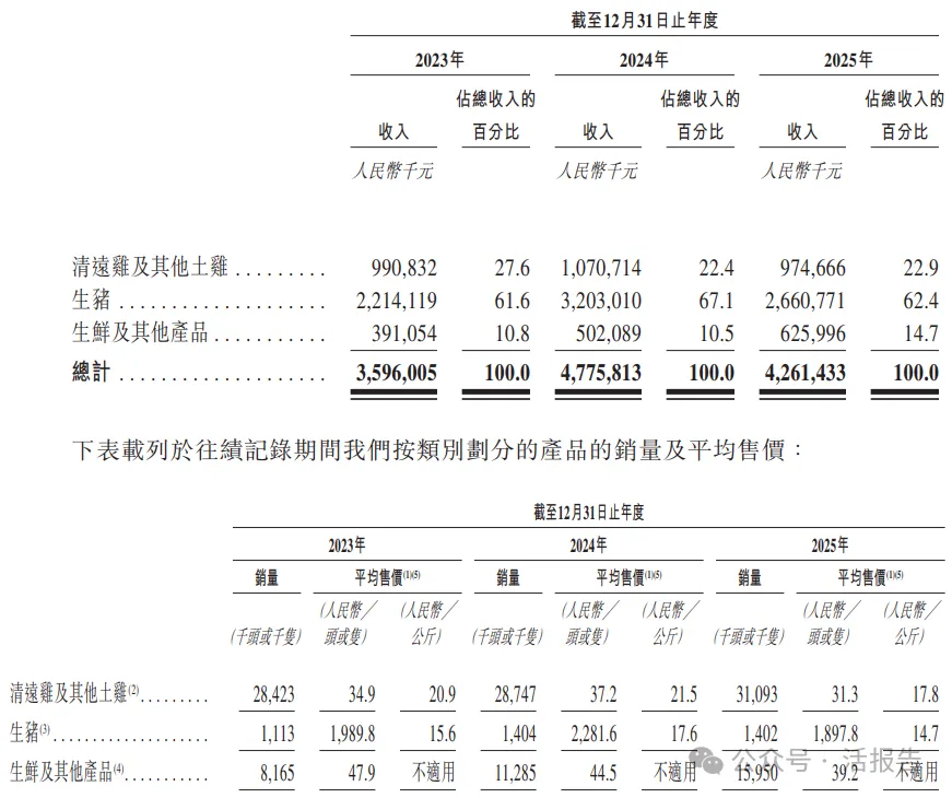 中國最大清遠雞提供商「天農集團」二次遞表，年收入超40億