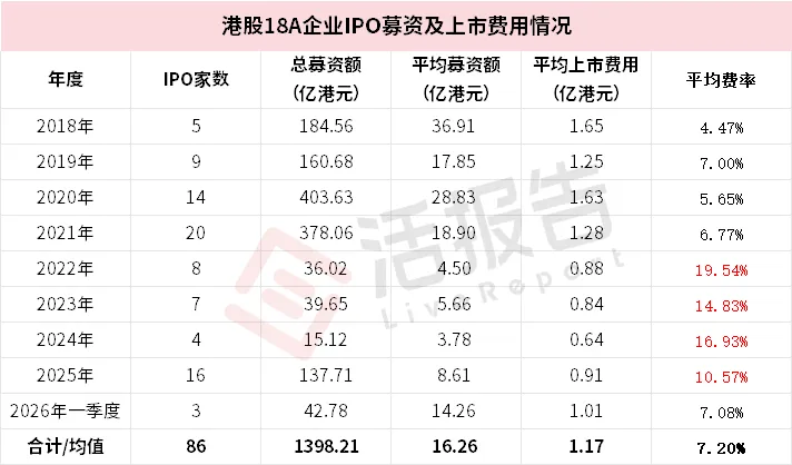 港股18A公司IPO八年復盤：募資額、費率周期與認購結構的演變