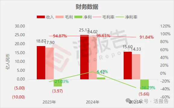 A股生物製藥公司「神州細胞」首次遞表港交所，連續三年毛利率超90%