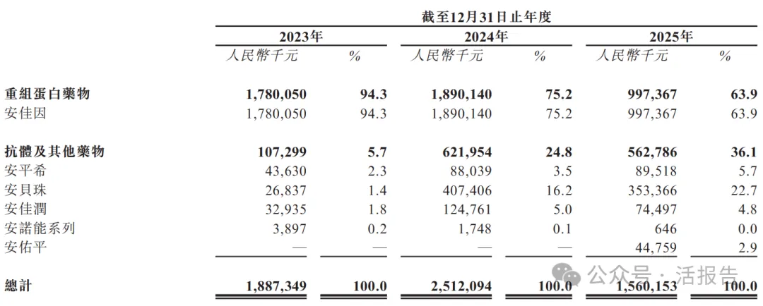 A股生物製藥公司「神州細胞」首次遞表港交所，連續三年毛利率超90%