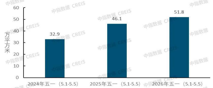 2026年4月及五一樓市表現:節前多地新政落地,市場靜待「紅五月」行情