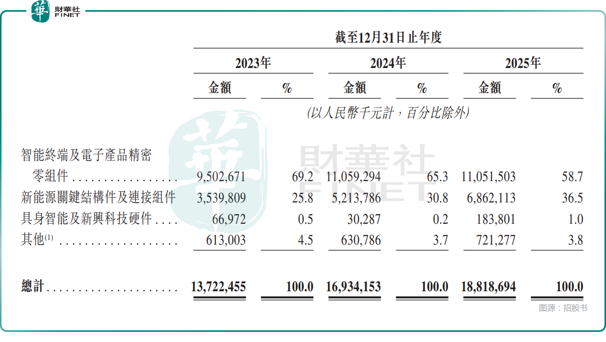 【IPO速遞】背靠AI、機器人概念!長盈精密赴港,成色如何?
