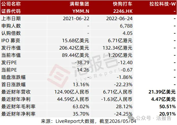貨拉拉母公司「拉拉科技-W」七闖港交所，再戰港股 IPO