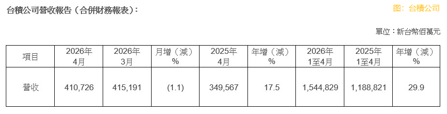 台积电：4月营收同比增加17.5%