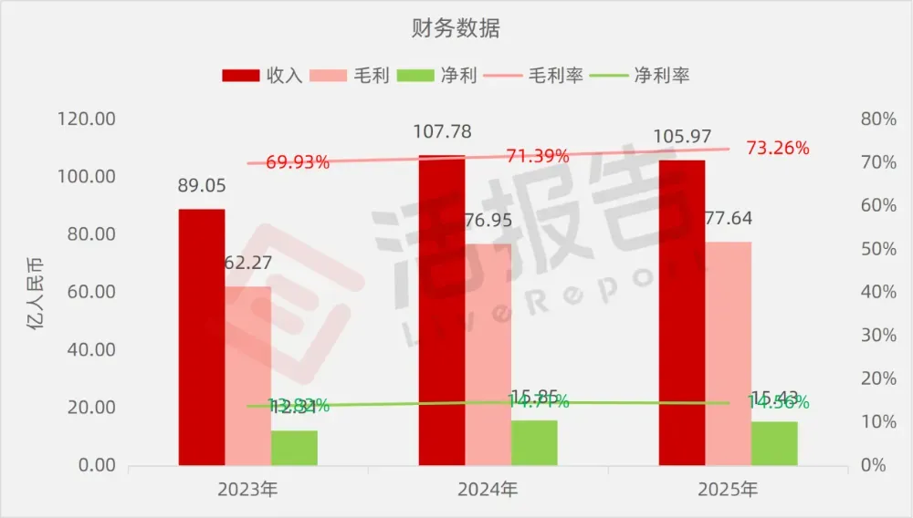 「珀莱雅」递表港交所，毛利率超73%，国货美妆靠什么赢？