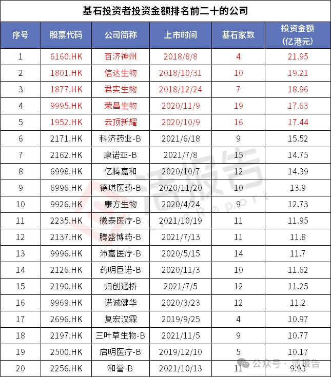 523家基石、519亿港元：谁在重仓港股18A？
