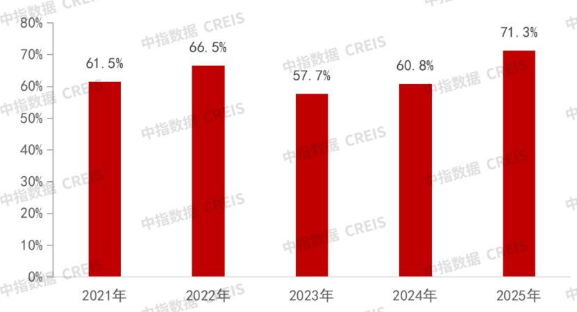 從2025財報看標桿房企發展策略