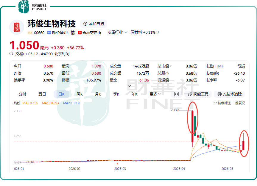 【捉妖記】瑋俊生物科技（00660.HK）飆升107%，又是曇花一現？原創