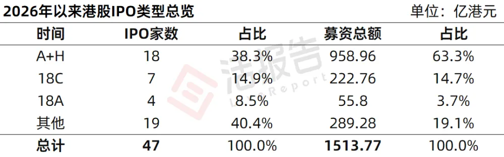 港股IPO市場：前4月募資超1500億港元，基石投資規模8倍增長！