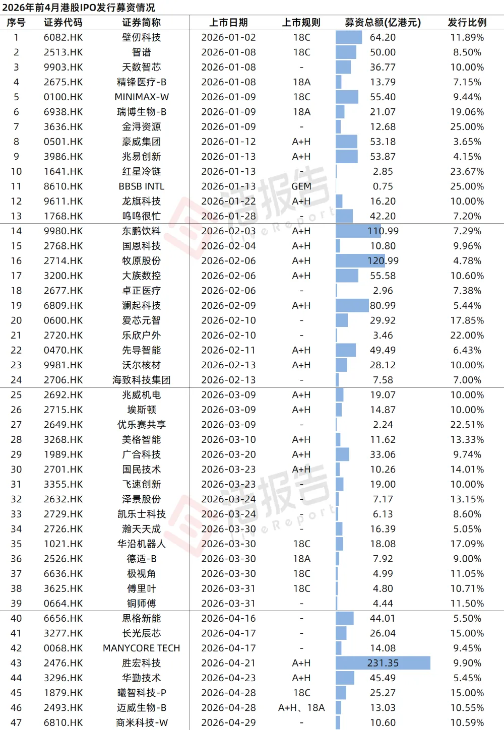 港股IPO市場：前4月募資超1500億港元，基石投資規模8倍增長！