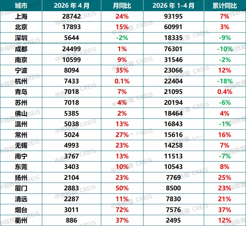 2026年4月及五一樓市表現:節前多地新政落地,市場靜待「紅五月」行情