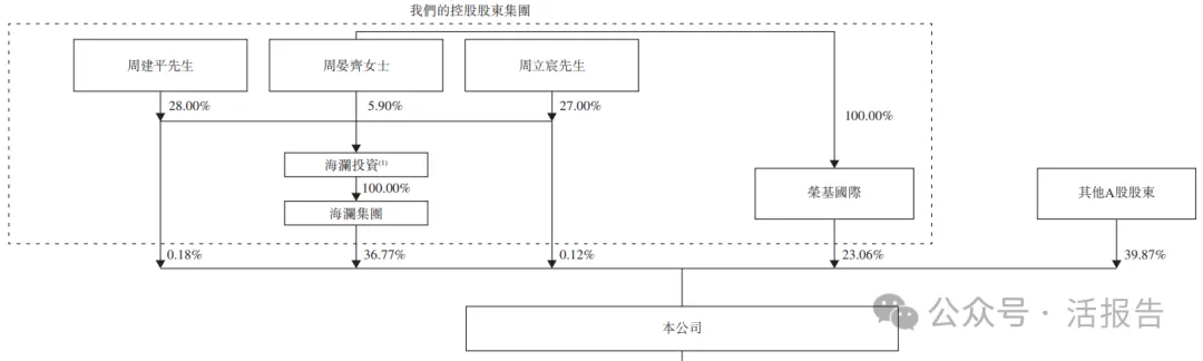 「海瀾之家」再度衝刺A+H上市,年收入210億,毛利率45%
