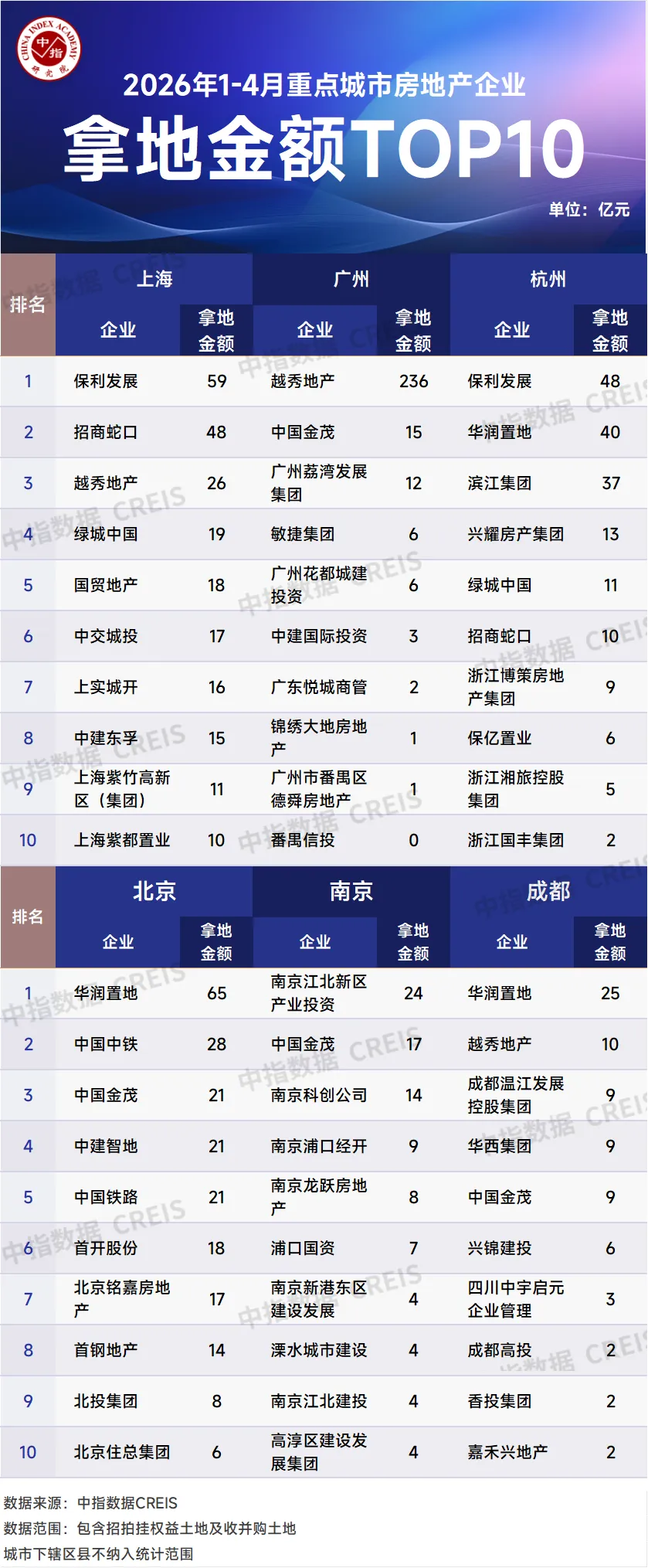 2026年1-4月全國房地產企業拿地TOP100排行榜