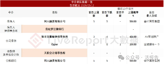 香港聯合家辦「翹石集團」遞表港交所,擬在GEM上市