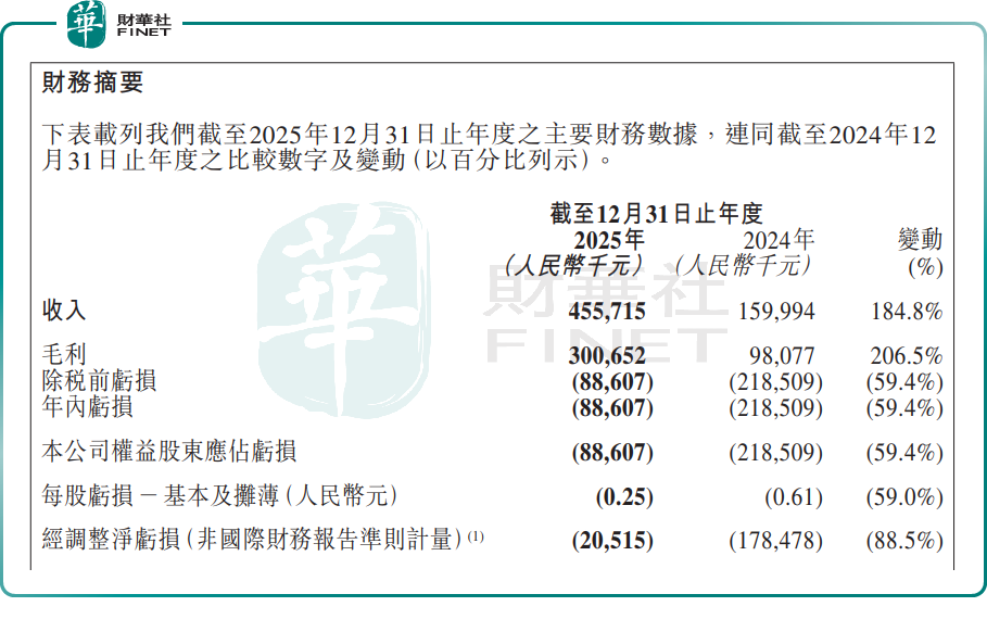【IPO追蹤】股價較高點回撤近三成，精鋒醫療（02675.HK）前景如何？原創
