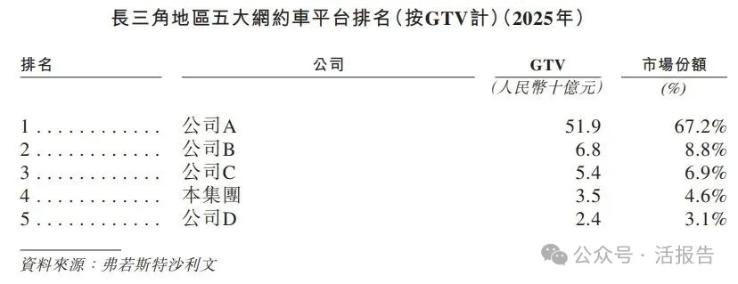 「享道出行」遞表港交所，上汽、阿里、Momenta、寧德時代齊聚
