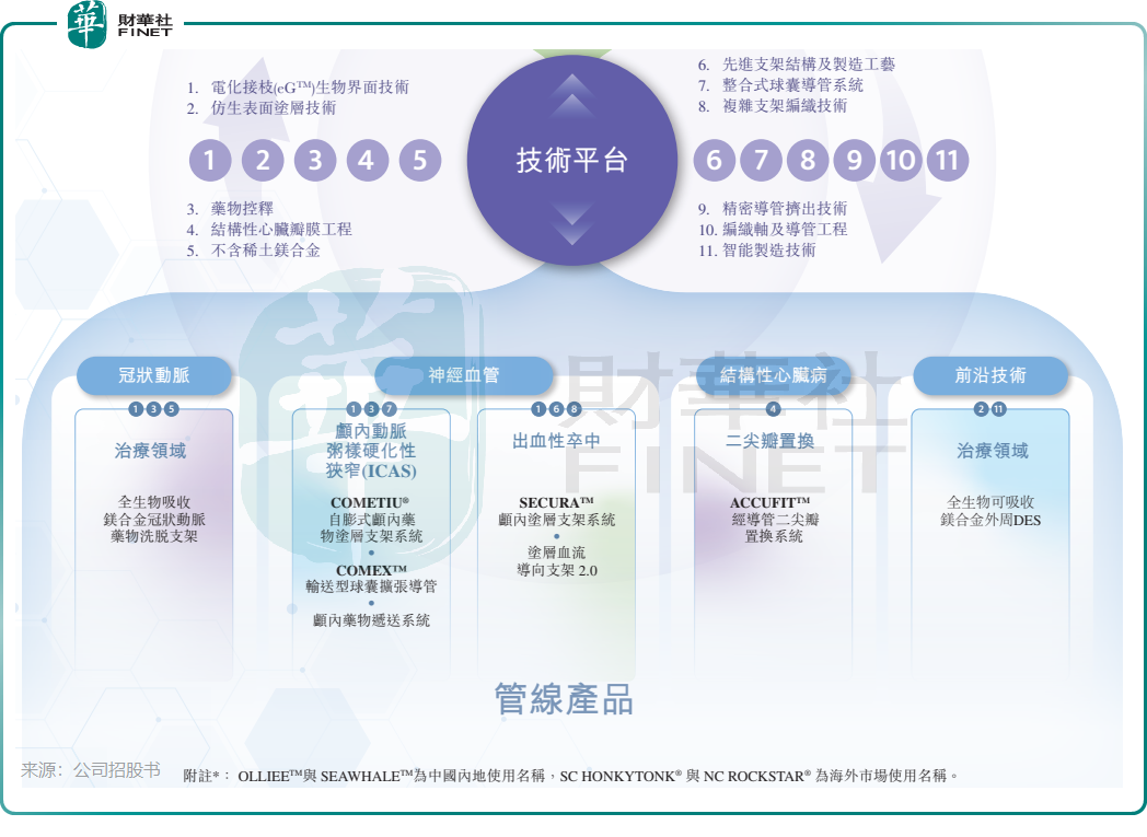 【IPO速遞】介入器械或再添「A+H」,賽諾醫療(a style='border-bottom: 1px dashed #007767;text-decoration:none' href='/search?searchbar=688108.SH'688108.SH/a)成色幾何?