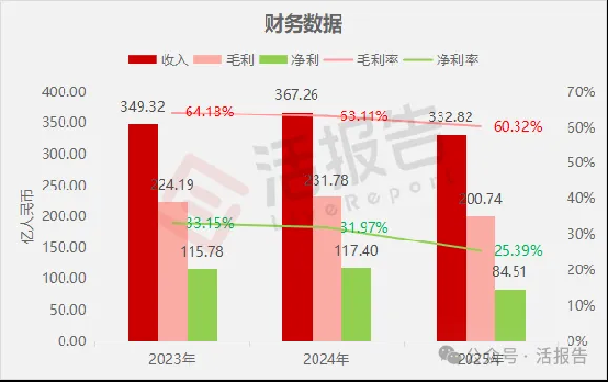 2000億醫療器械龍頭「邁瑞醫療」再度衝刺A+H上市,毛利率60%