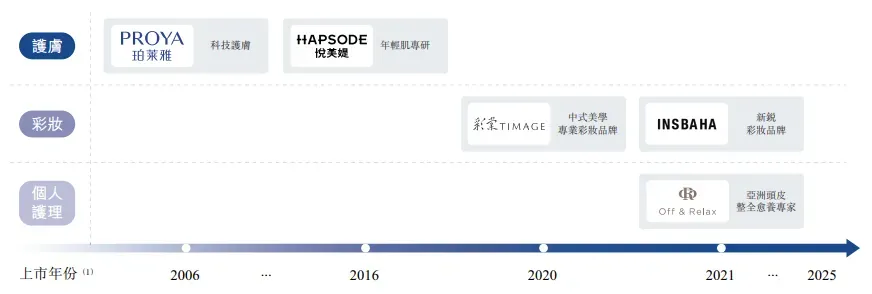 「珀莱雅」递表港交所，毛利率超73%，国货美妆靠什么赢？
