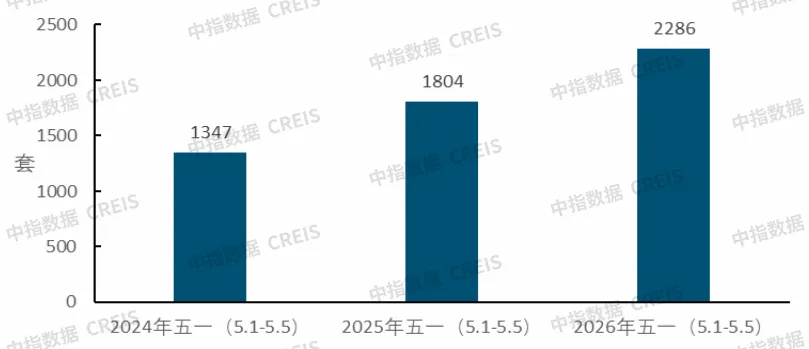 2026年4月及五一樓市表現:節前多地新政落地,市場靜待「紅五月」行情